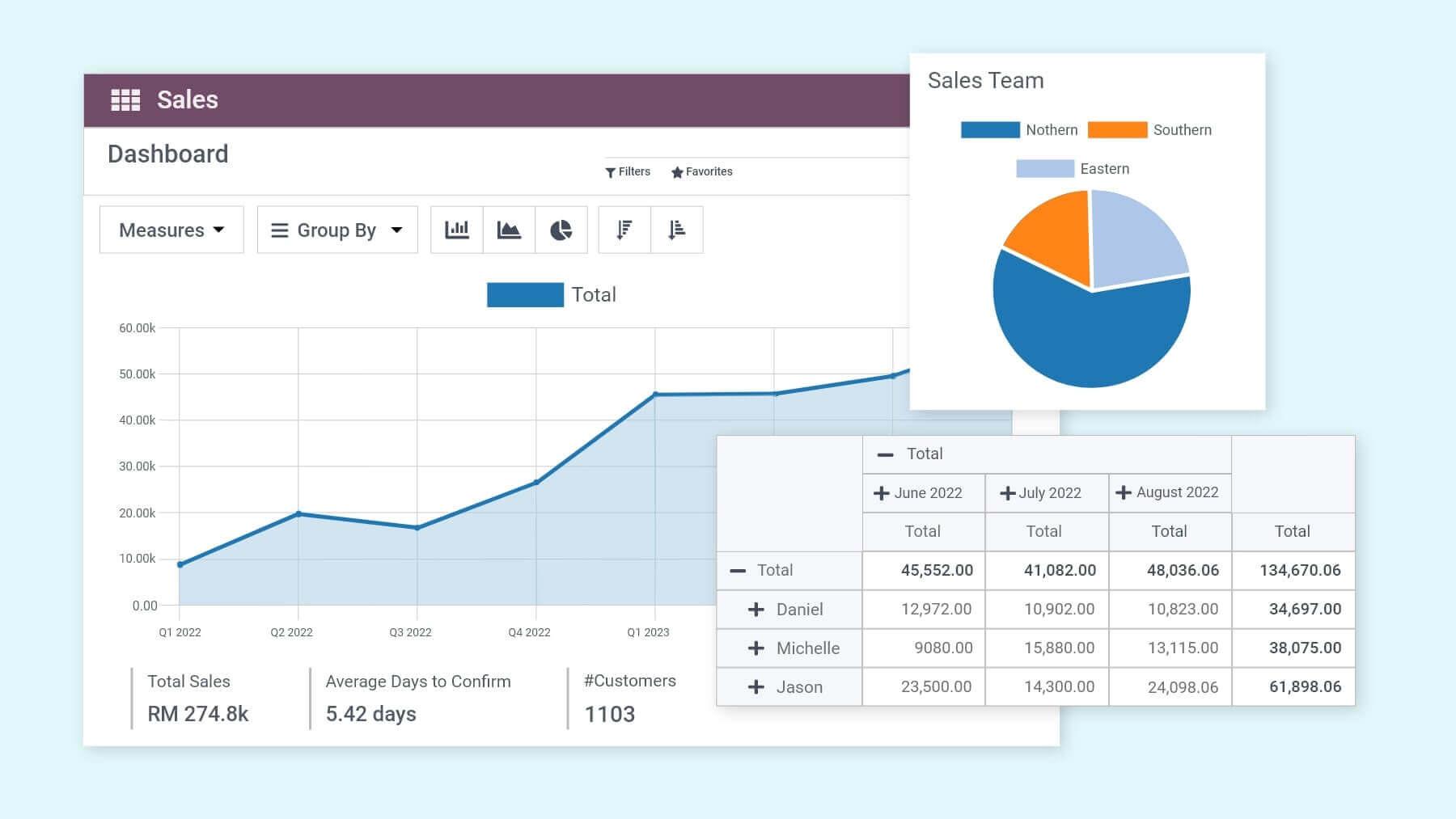 Odoo sales is a great sales app for Malaysian businesses to manage their sales workflow.
