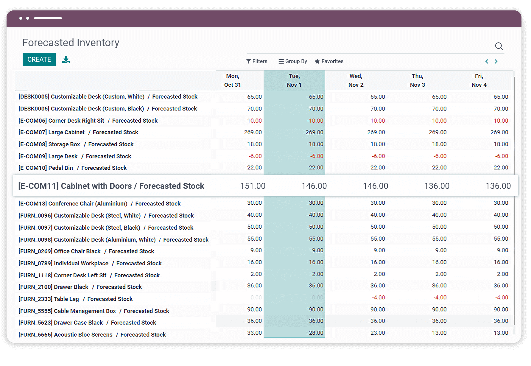 Odoo forecasted inventory level