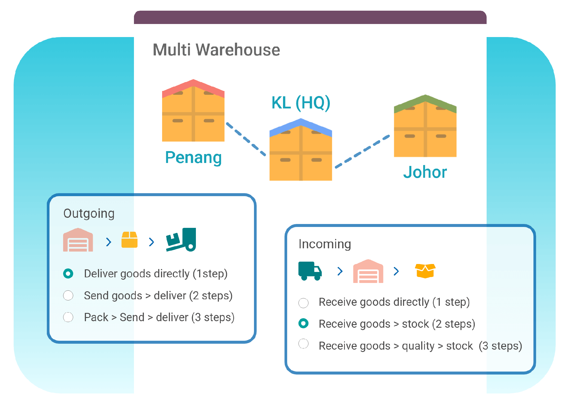 Multiple warehouse management by Odoo Malaysia..