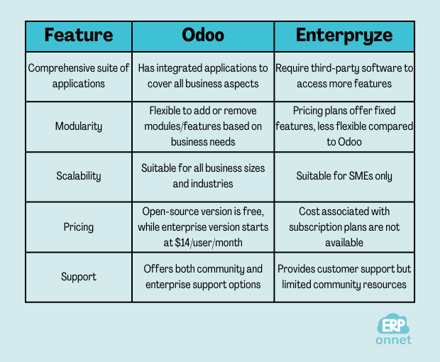 Comparison between Enterpryze and Odoo