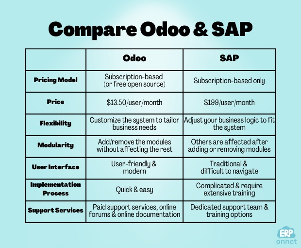 Comparison between odoo and sap