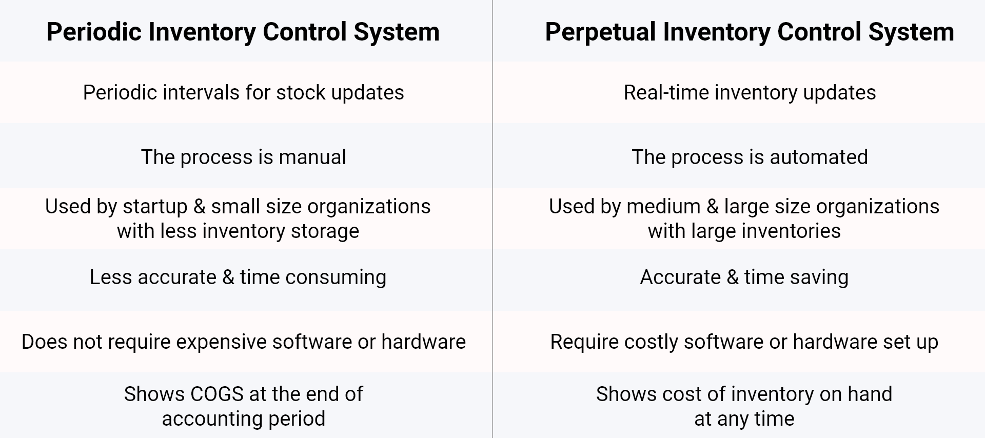 Differences between periodic inventory control system and perpetual inventory control system.
