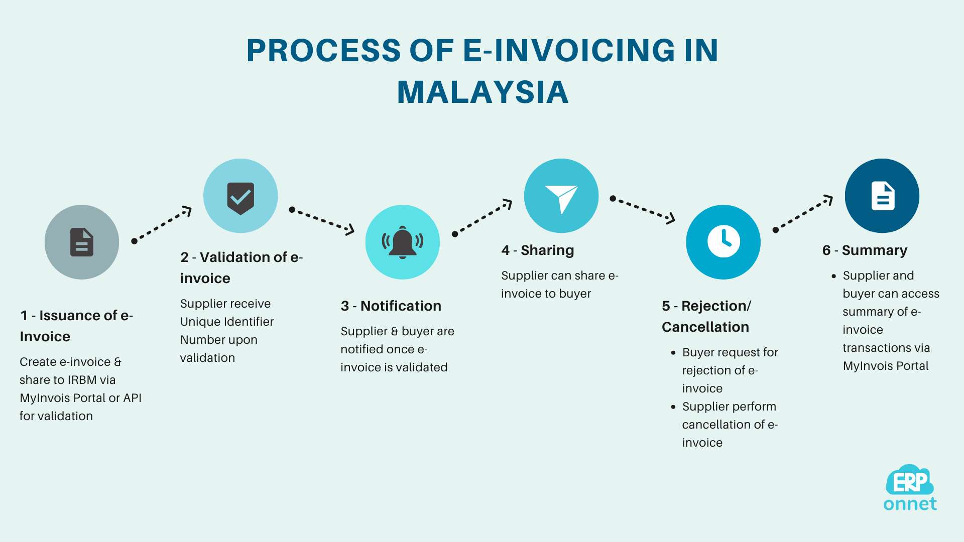 Process of e-invoicing in Malaysia